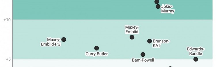 数据专家晒球星两人组净效值：SGA切特同场+17.9最高 东詹最低