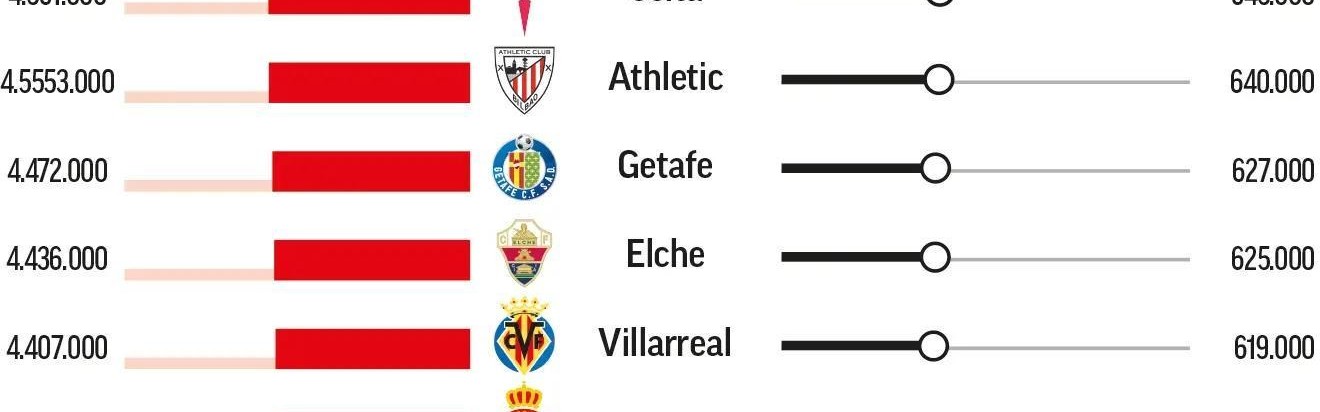 马卡列西甲上半程收视率：巴萨场均吸引165万观众位列第一